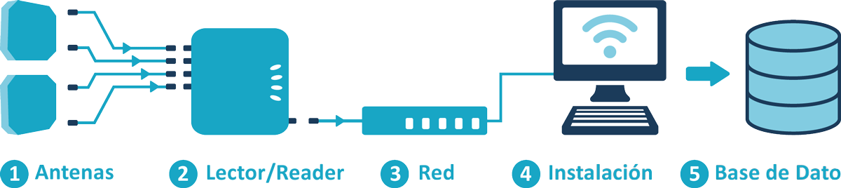 Diagrama de instalación ClearStream RFID