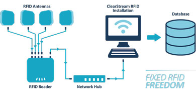How ClearStream RFID Works