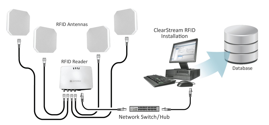 Perform an RFID Inventory / Audit in minutes with the Motorola FX7400 and sync the data to the database of your choice.