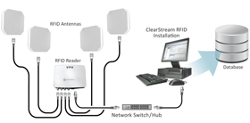 Sample RFID Architecture with Four Antennas and One Reader