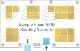 See how easy it is to setup a fixed RFID system
