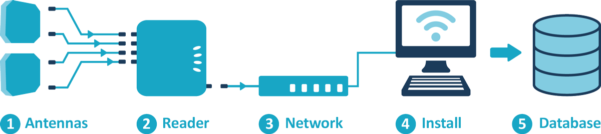 ClearStream RFID setup diagram ClearStream RFID setup diagram