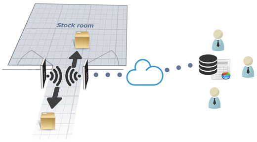 RFID Check-in and check-out using a gateway with RFID antennas on both sides.