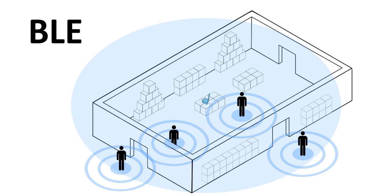 This diagram shows a sample of people with Blueooth Beacons being tracked by a Gateway using ClearStream