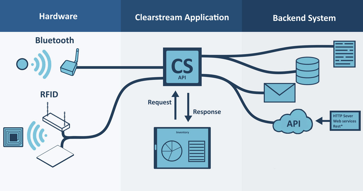 Clearstream Software for RFID and Bluetooth Beacons Diagram