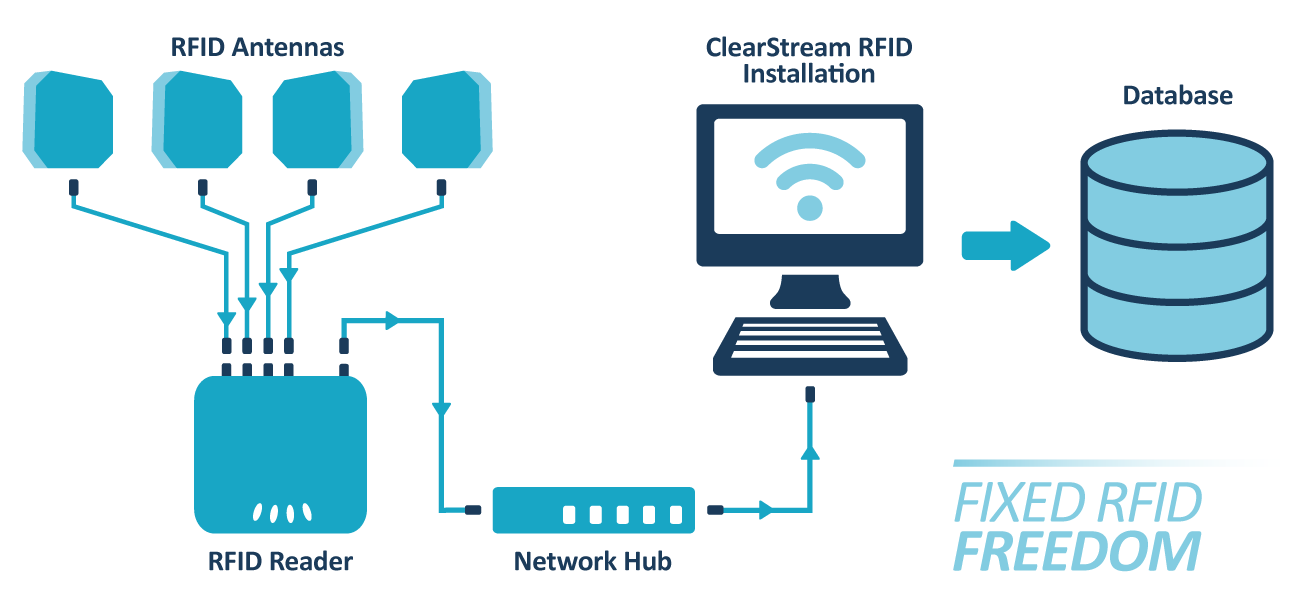 Fixed RFID Reading Software | ClearStream