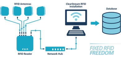 How ClearStream RFID Works How ClearStream RFID Works