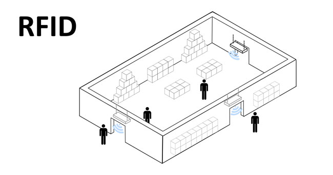 RFID Floorplan Example RFID Floorplan Example