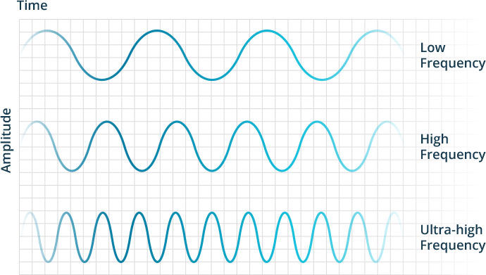 RFID Frequency Diagram showing difference between LF, HF and UHF RFID