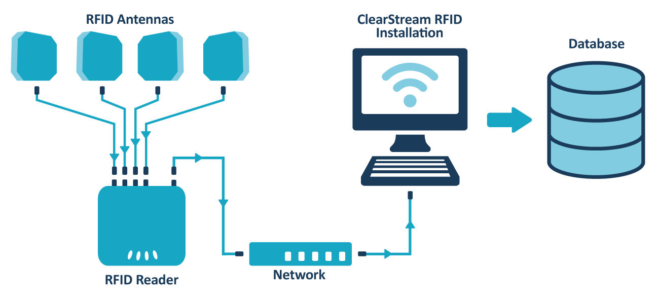 Perform an RFID Inventory / Audit in minutes with most RFID readers and sync the data to the database of your choice.